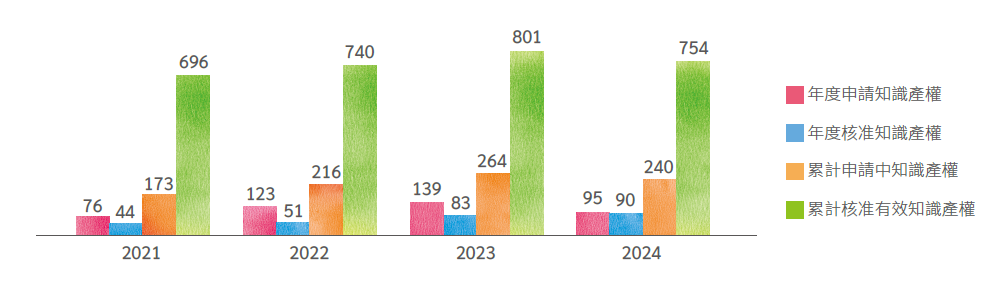 知識產權取得狀況
