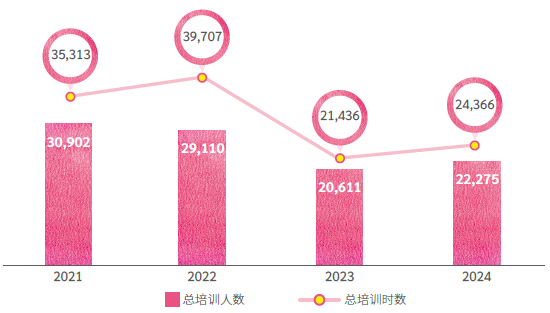 人权保障培训参与人数与时数